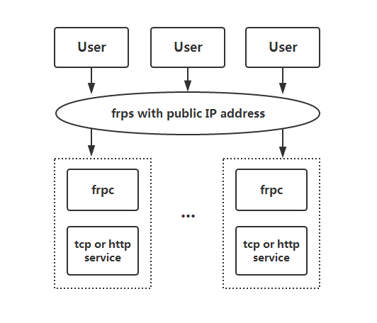 FRP内网穿透服务部署全攻略（环境：CentOS 7.9、宝塔面板、windows 7、frp_0.53.2）