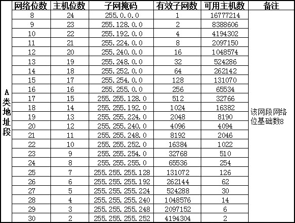 【网络技术】子网数、主机数与子网掩码的关系