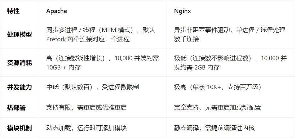 【网站运维】Apache与Nginx性能对比及优劣势分析